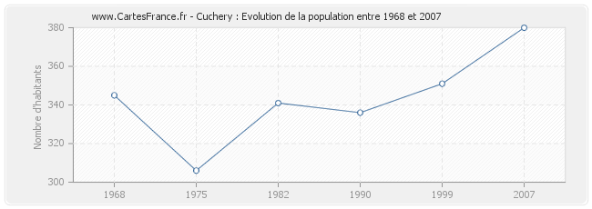 Population Cuchery