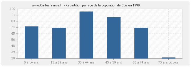 Répartition par âge de la population de Cuis en 1999