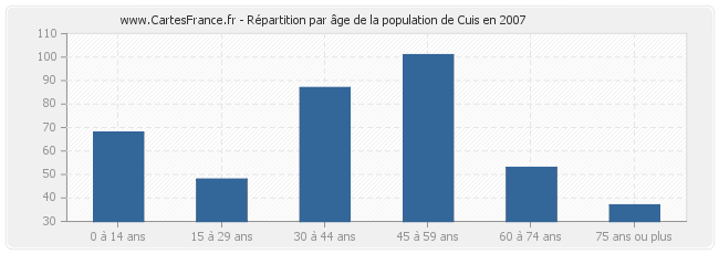 Répartition par âge de la population de Cuis en 2007