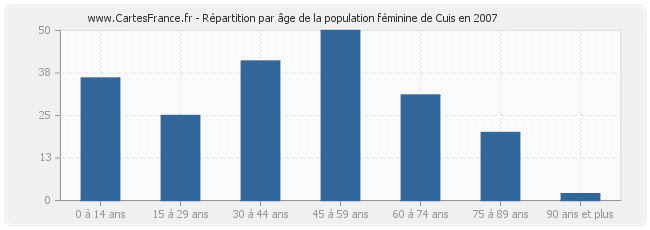 Répartition par âge de la population féminine de Cuis en 2007