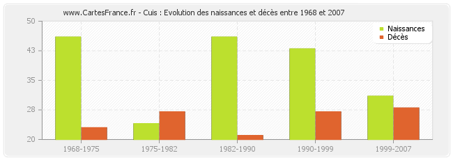 Cuis : Evolution des naissances et décès entre 1968 et 2007