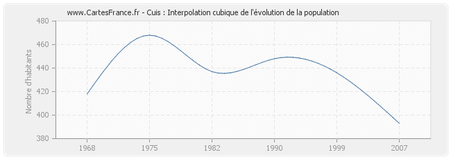 Cuis : Interpolation cubique de l'évolution de la population