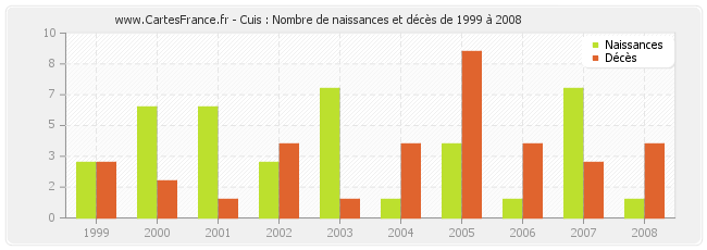 Cuis : Nombre de naissances et décès de 1999 à 2008