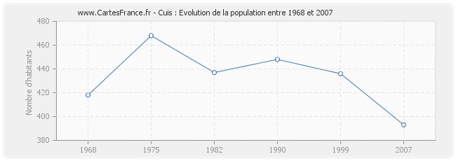 Population Cuis