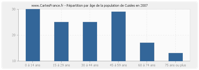 Répartition par âge de la population de Cuisles en 2007