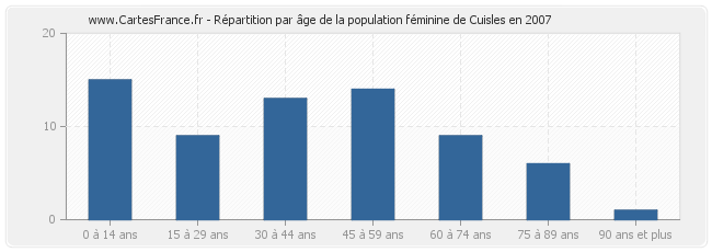 Répartition par âge de la population féminine de Cuisles en 2007