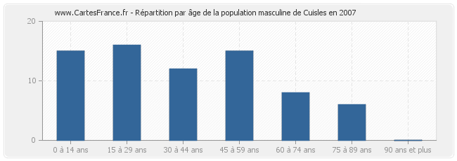 Répartition par âge de la population masculine de Cuisles en 2007