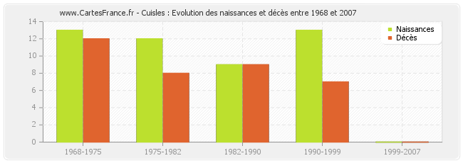 Cuisles : Evolution des naissances et décès entre 1968 et 2007