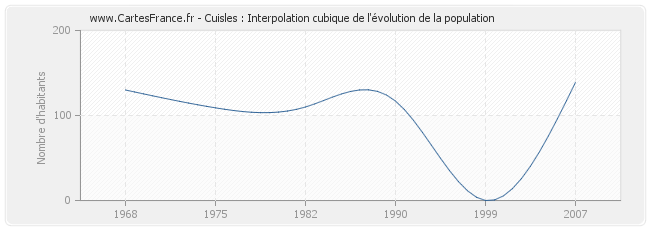 Cuisles : Interpolation cubique de l'évolution de la population