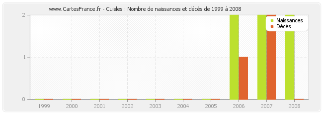 Cuisles : Nombre de naissances et décès de 1999 à 2008