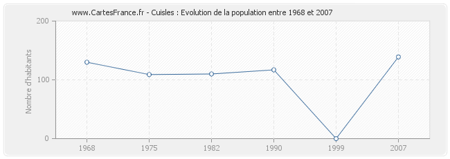 Population Cuisles
