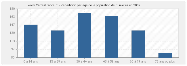 Répartition par âge de la population de Cumières en 2007