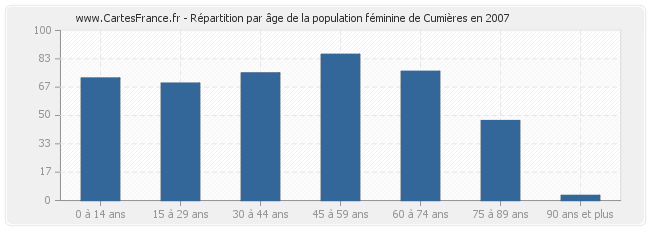 Répartition par âge de la population féminine de Cumières en 2007