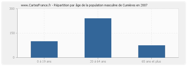 Répartition par âge de la population masculine de Cumières en 2007