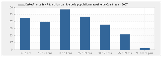 Répartition par âge de la population masculine de Cumières en 2007