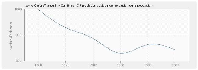 Cumières : Interpolation cubique de l'évolution de la population