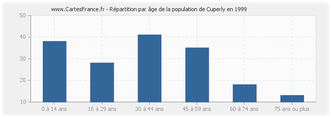 Répartition par âge de la population de Cuperly en 1999