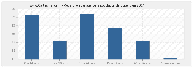 Répartition par âge de la population de Cuperly en 2007