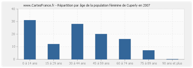 Répartition par âge de la population féminine de Cuperly en 2007