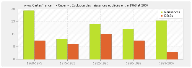 Cuperly : Evolution des naissances et décès entre 1968 et 2007