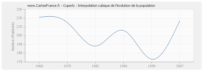 Cuperly : Interpolation cubique de l'évolution de la population