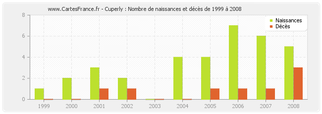 Cuperly : Nombre de naissances et décès de 1999 à 2008