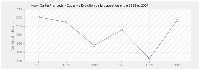 Population Cuperly