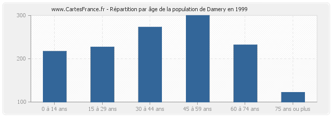 Répartition par âge de la population de Damery en 1999