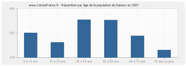 Répartition par âge de la population de Damery en 2007