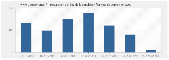 Répartition par âge de la population féminine de Damery en 2007