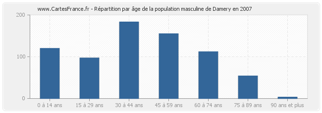 Répartition par âge de la population masculine de Damery en 2007