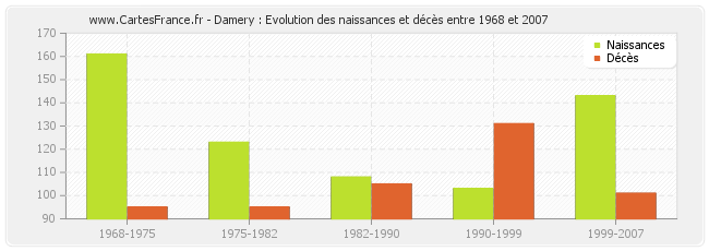 Damery : Evolution des naissances et décès entre 1968 et 2007