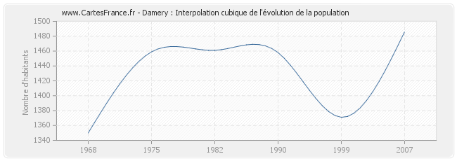Damery : Interpolation cubique de l'évolution de la population
