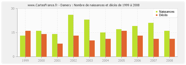 Damery : Nombre de naissances et décès de 1999 à 2008