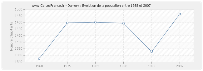 Population Damery