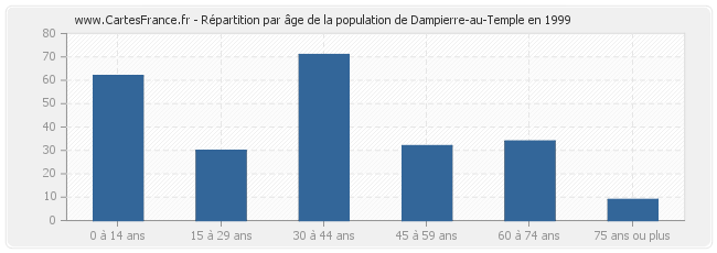 Répartition par âge de la population de Dampierre-au-Temple en 1999
