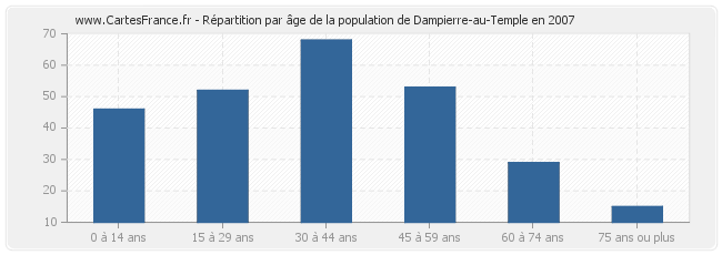 Répartition par âge de la population de Dampierre-au-Temple en 2007