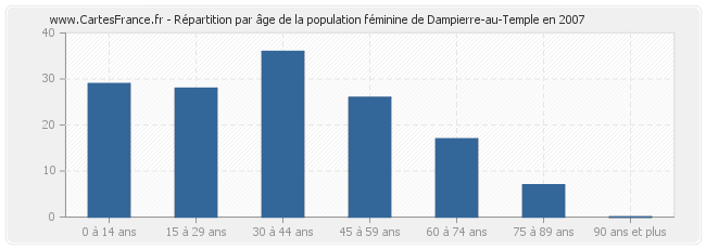 Répartition par âge de la population féminine de Dampierre-au-Temple en 2007