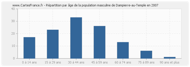 Répartition par âge de la population masculine de Dampierre-au-Temple en 2007