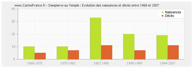 Dampierre-au-Temple : Evolution des naissances et décès entre 1968 et 2007