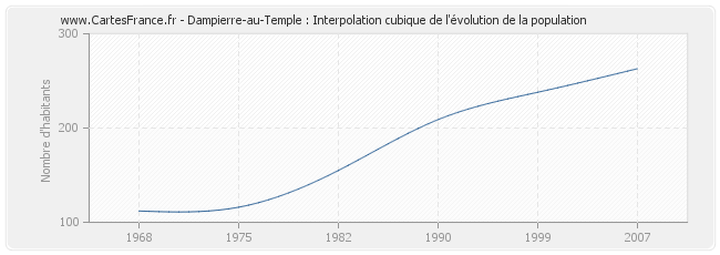 Dampierre-au-Temple : Interpolation cubique de l'évolution de la population