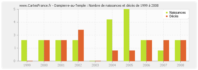 Dampierre-au-Temple : Nombre de naissances et décès de 1999 à 2008