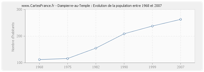 Population Dampierre-au-Temple