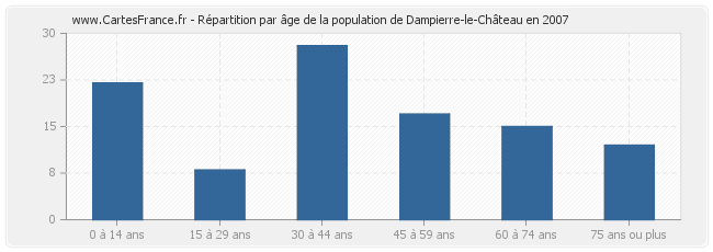 Répartition par âge de la population de Dampierre-le-Château en 2007