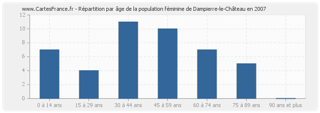 Répartition par âge de la population féminine de Dampierre-le-Château en 2007