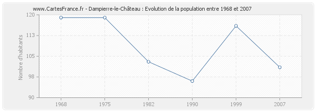 Population Dampierre-le-Château