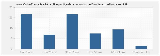 Répartition par âge de la population de Dampierre-sur-Moivre en 1999
