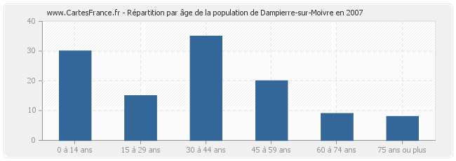 Répartition par âge de la population de Dampierre-sur-Moivre en 2007