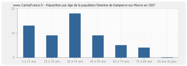 Répartition par âge de la population féminine de Dampierre-sur-Moivre en 2007