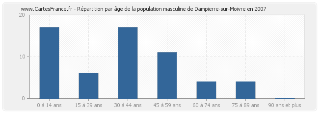 Répartition par âge de la population masculine de Dampierre-sur-Moivre en 2007